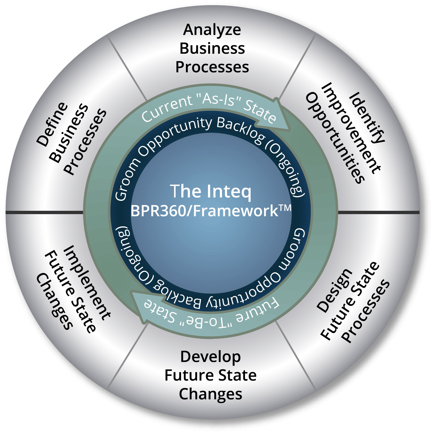 Процесс BPR. Business process Reengineering (BPR). Бизнес анализ. Business Analysis.